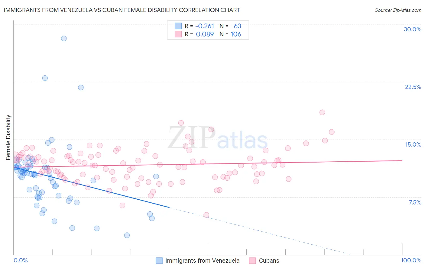 Immigrants from Venezuela vs Cuban Female Disability