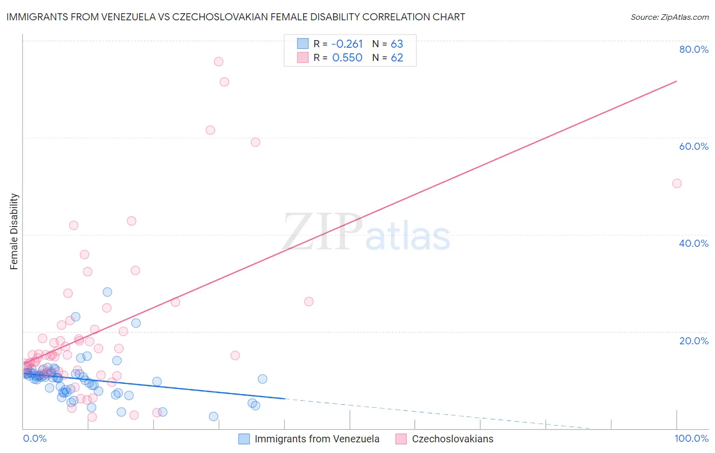 Immigrants from Venezuela vs Czechoslovakian Female Disability