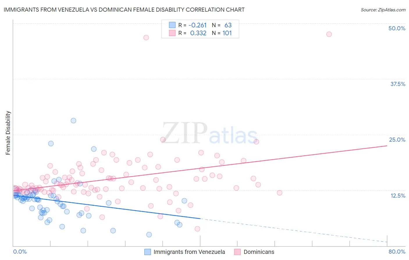 Immigrants from Venezuela vs Dominican Female Disability