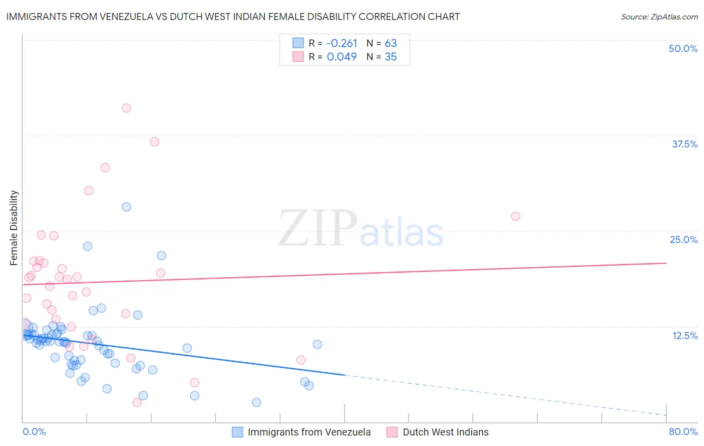 Immigrants from Venezuela vs Dutch West Indian Female Disability