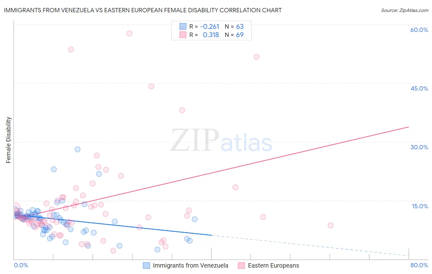 Immigrants from Venezuela vs Eastern European Female Disability