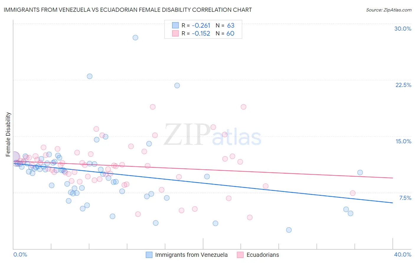 Immigrants from Venezuela vs Ecuadorian Female Disability