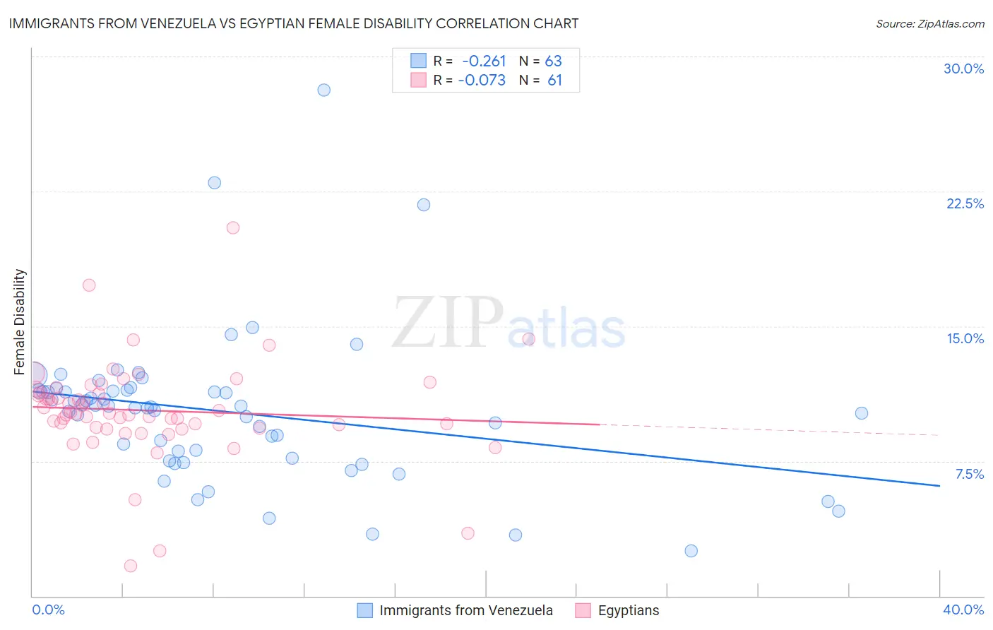 Immigrants from Venezuela vs Egyptian Female Disability