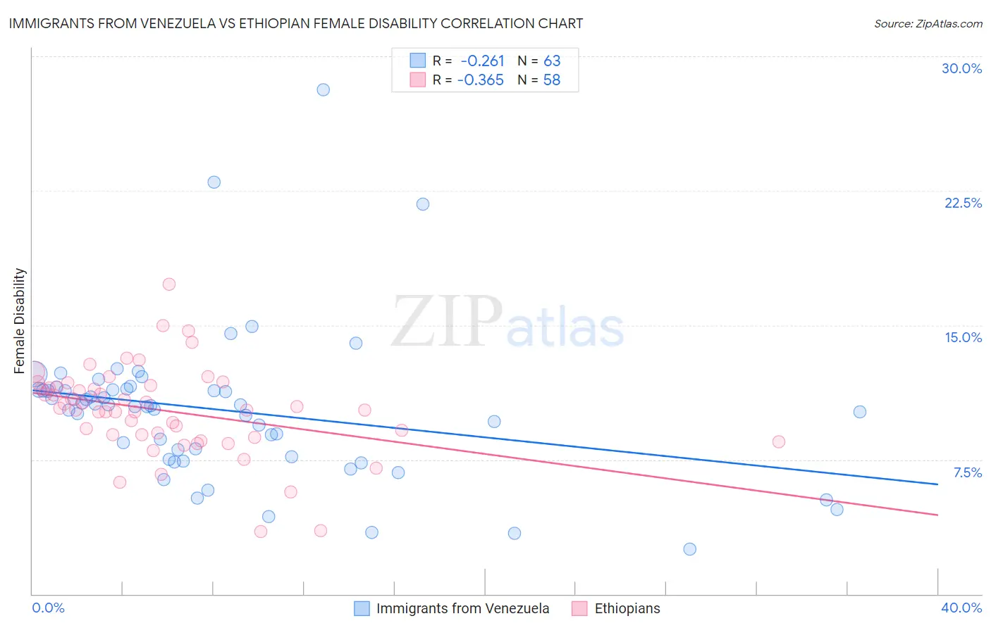 Immigrants from Venezuela vs Ethiopian Female Disability