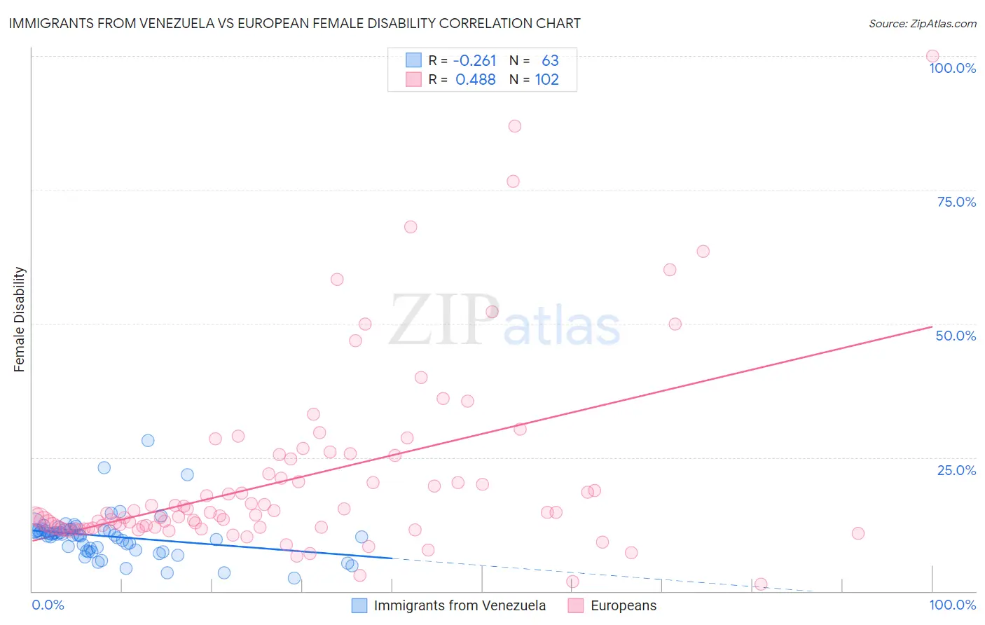 Immigrants from Venezuela vs European Female Disability