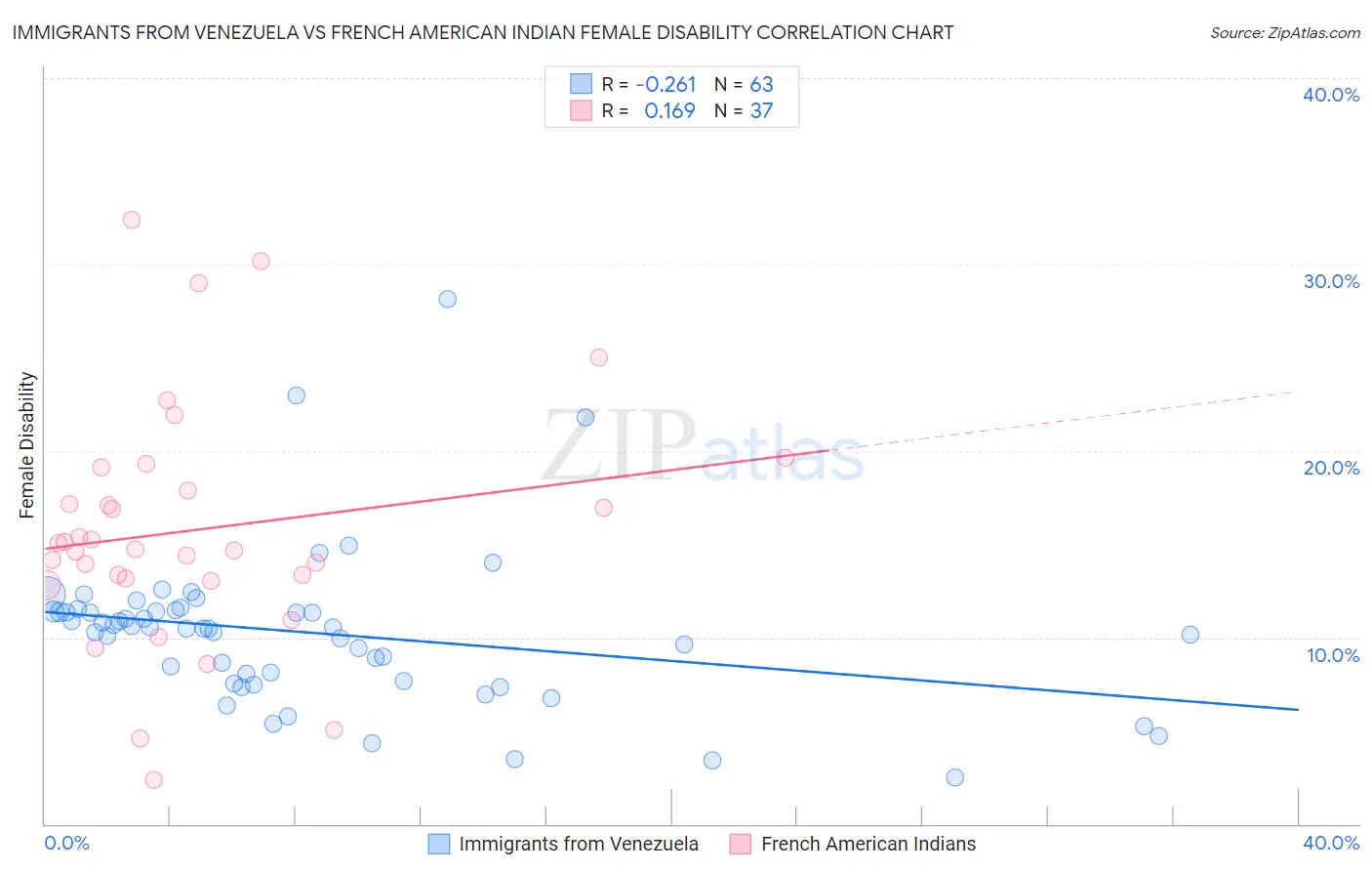 Immigrants from Venezuela vs French American Indian Female Disability