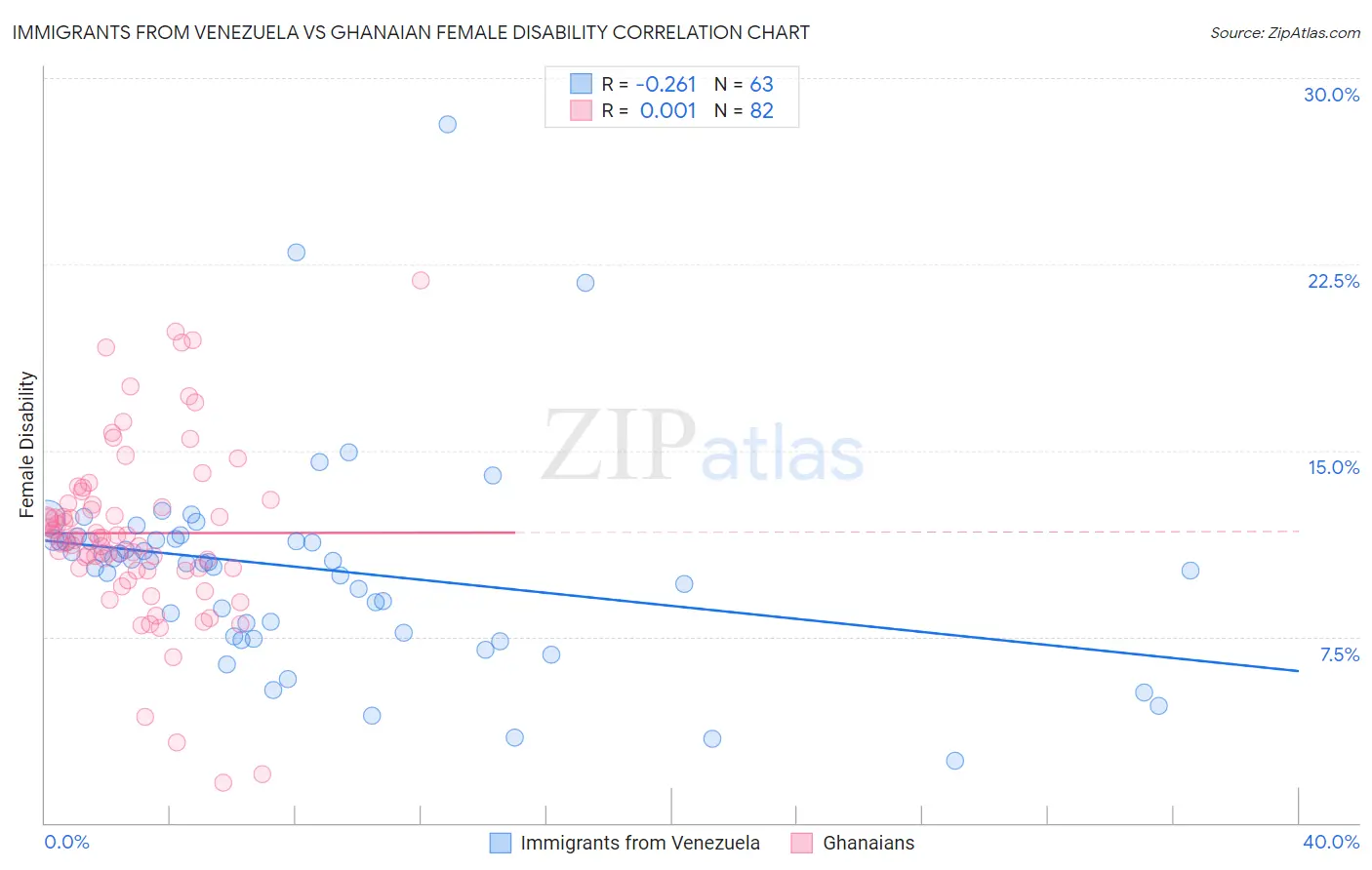 Immigrants from Venezuela vs Ghanaian Female Disability