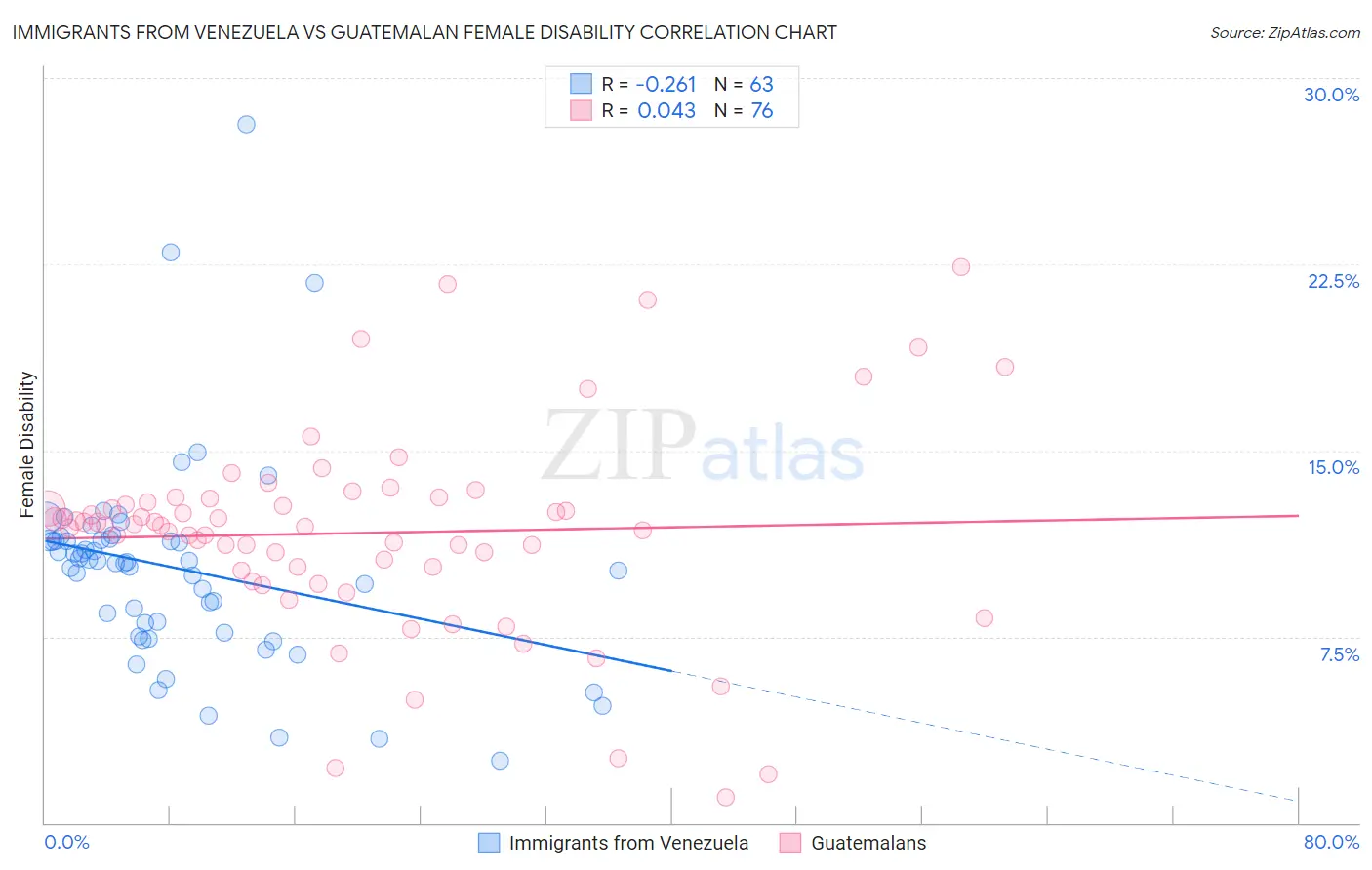 Immigrants from Venezuela vs Guatemalan Female Disability