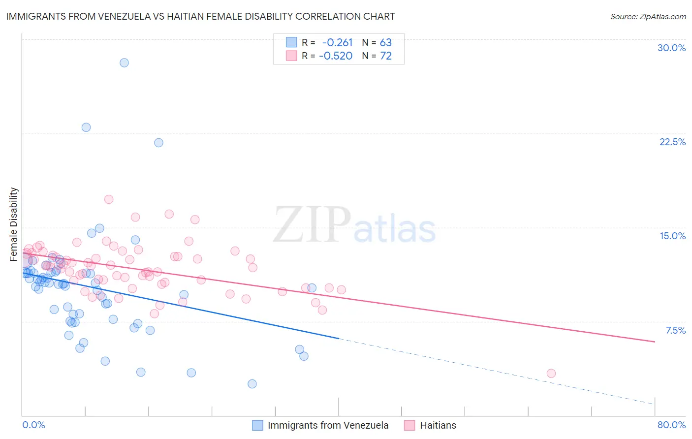 Immigrants from Venezuela vs Haitian Female Disability