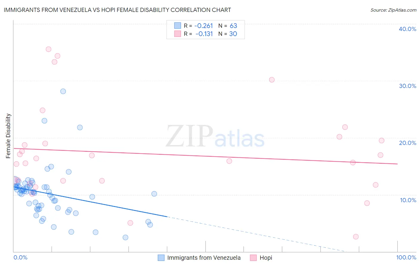 Immigrants from Venezuela vs Hopi Female Disability