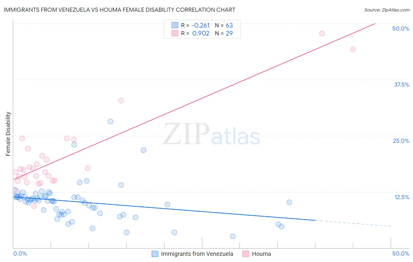 Immigrants from Venezuela vs Houma Female Disability