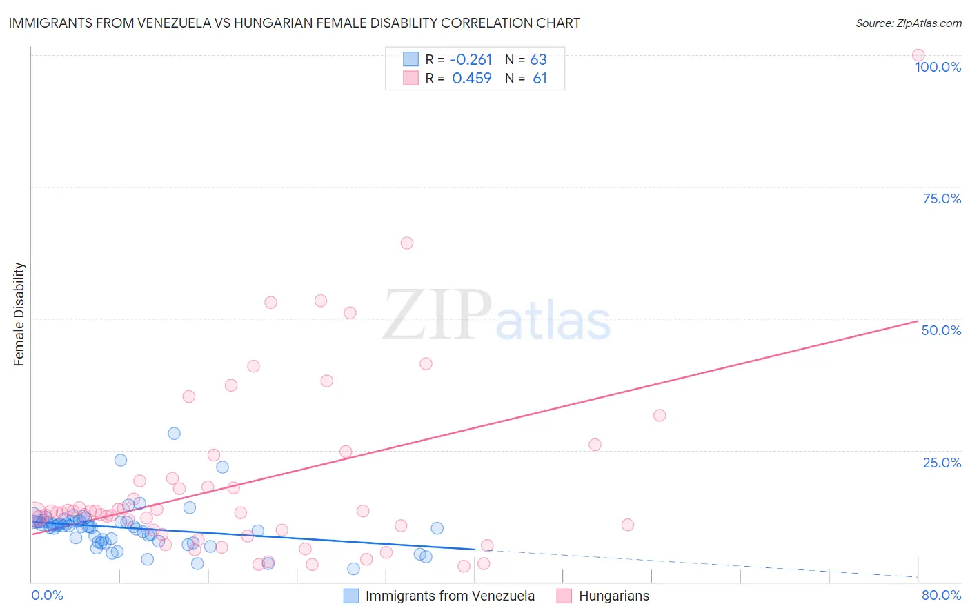 Immigrants from Venezuela vs Hungarian Female Disability