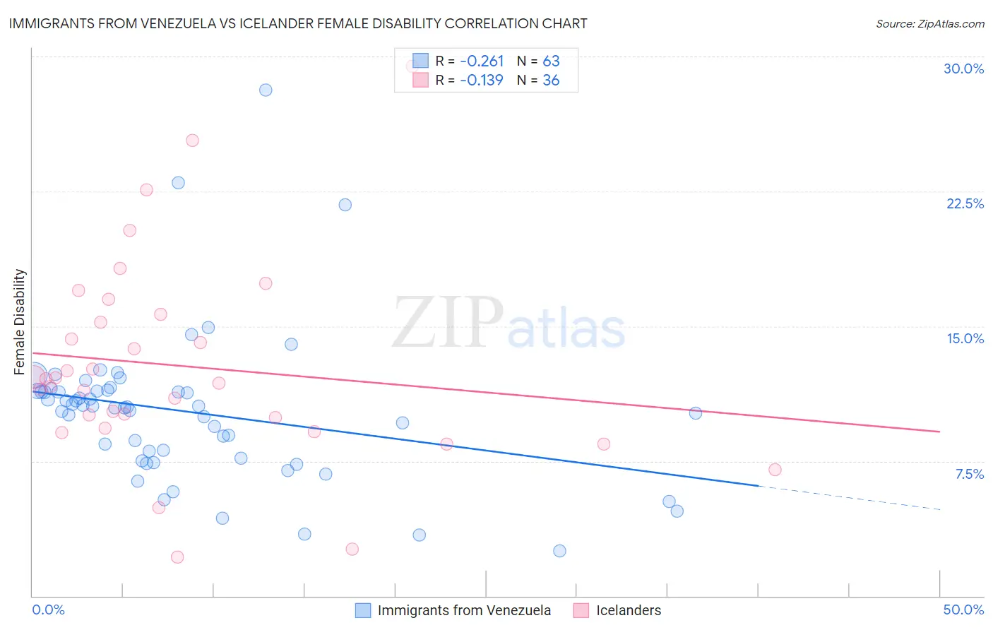 Immigrants from Venezuela vs Icelander Female Disability