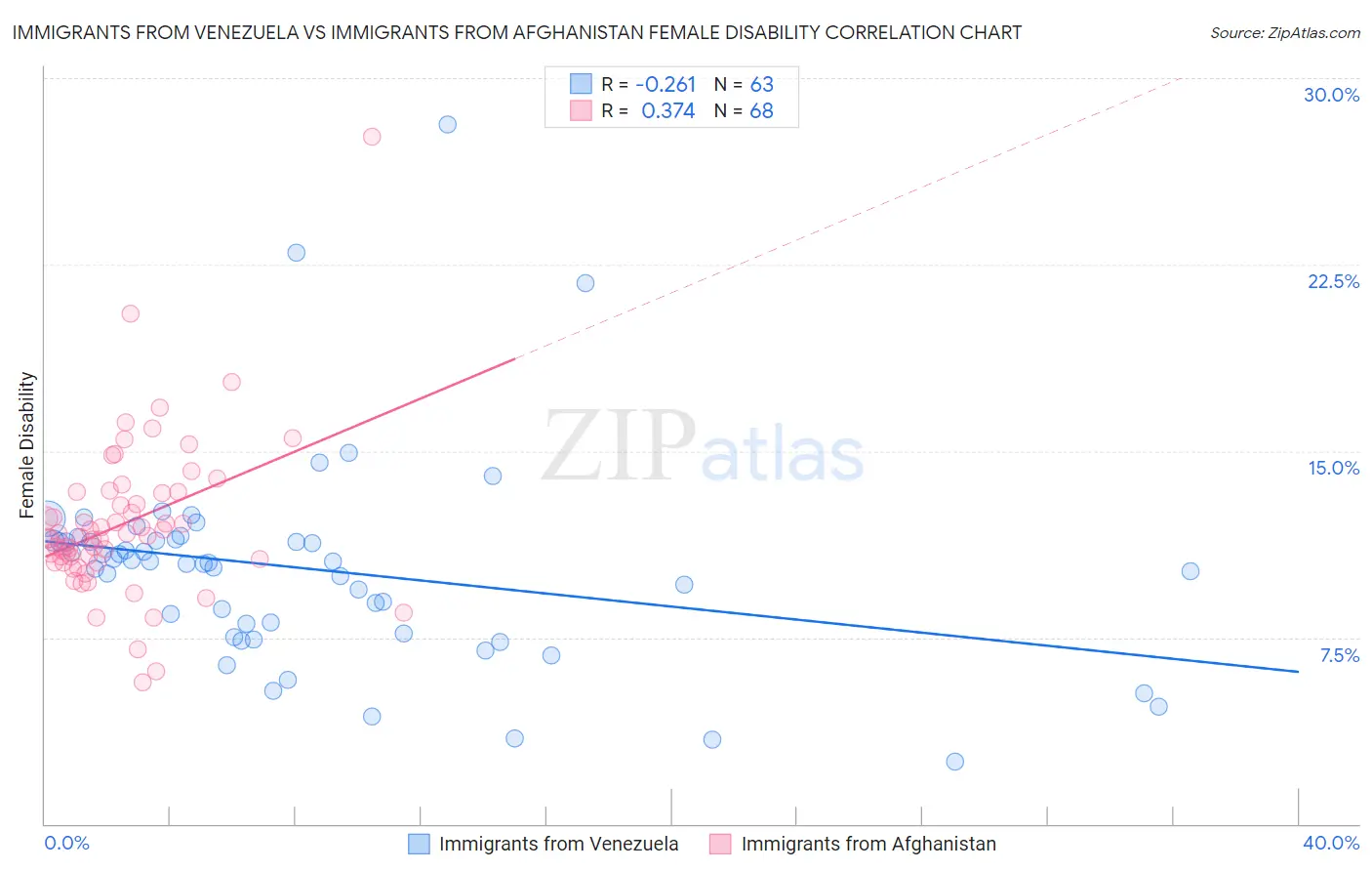 Immigrants from Venezuela vs Immigrants from Afghanistan Female Disability