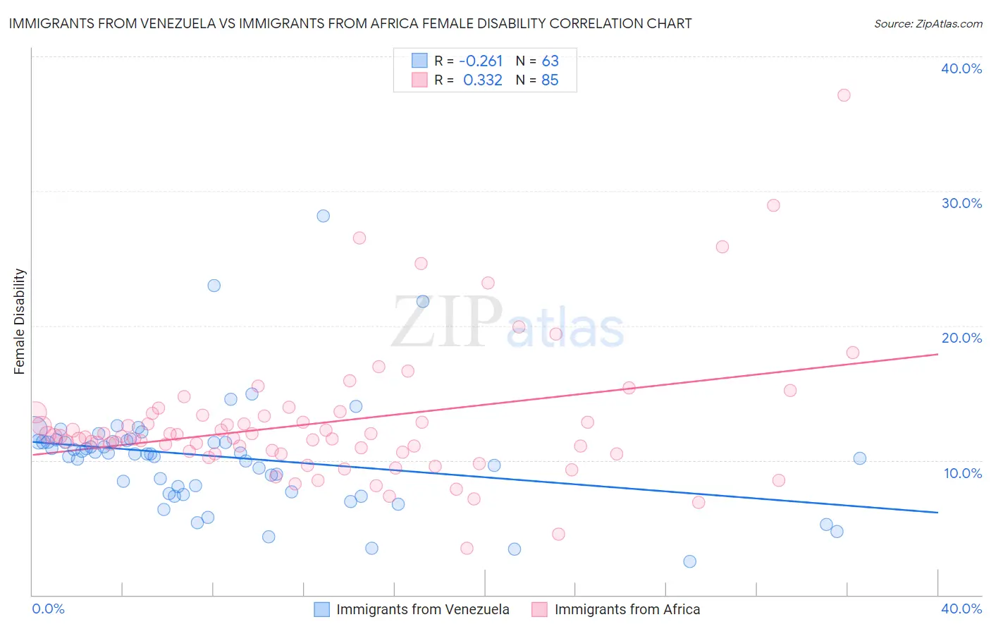 Immigrants from Venezuela vs Immigrants from Africa Female Disability