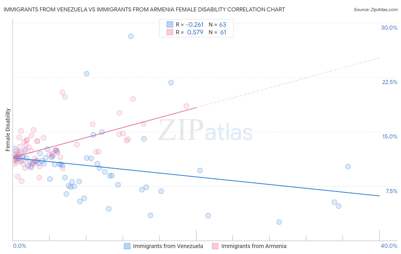 Immigrants from Venezuela vs Immigrants from Armenia Female Disability