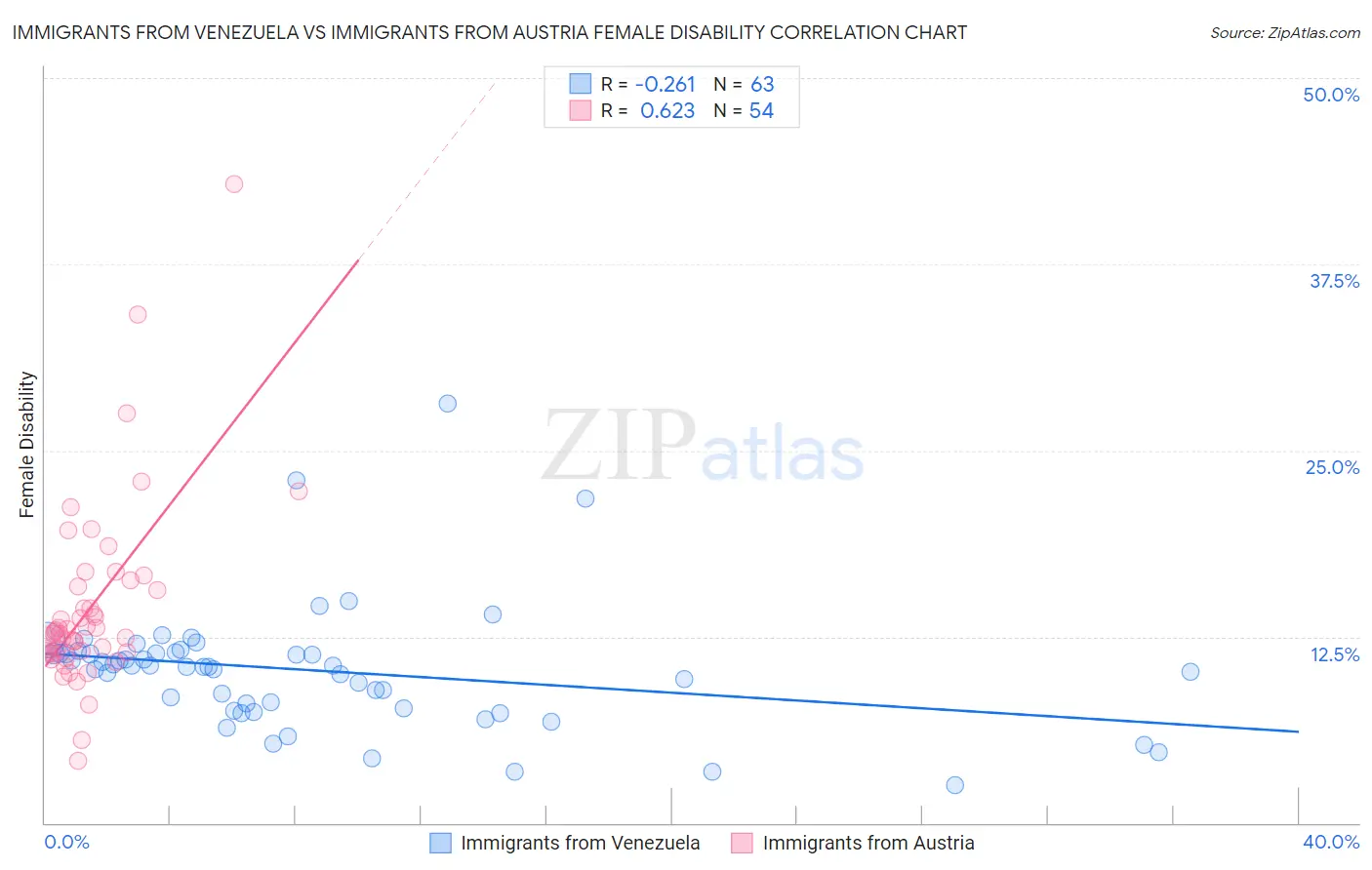 Immigrants from Venezuela vs Immigrants from Austria Female Disability