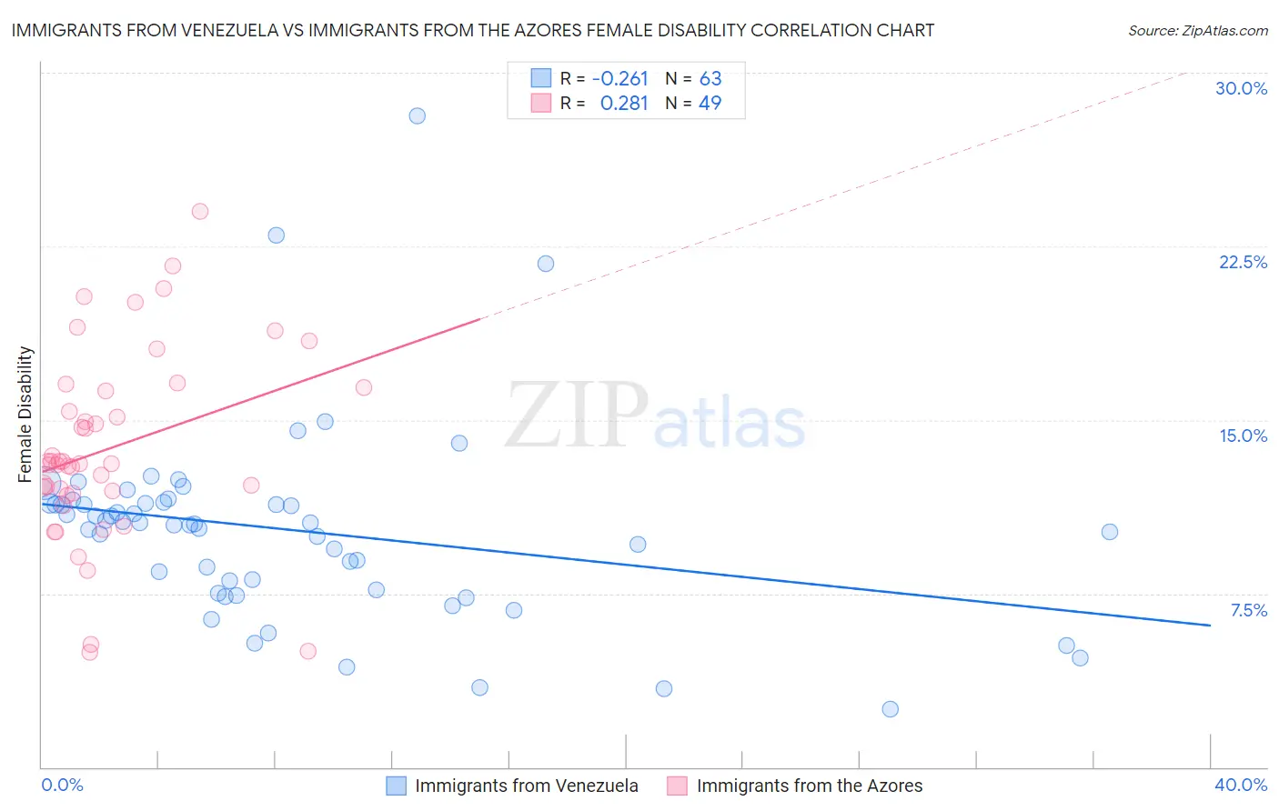 Immigrants from Venezuela vs Immigrants from the Azores Female Disability