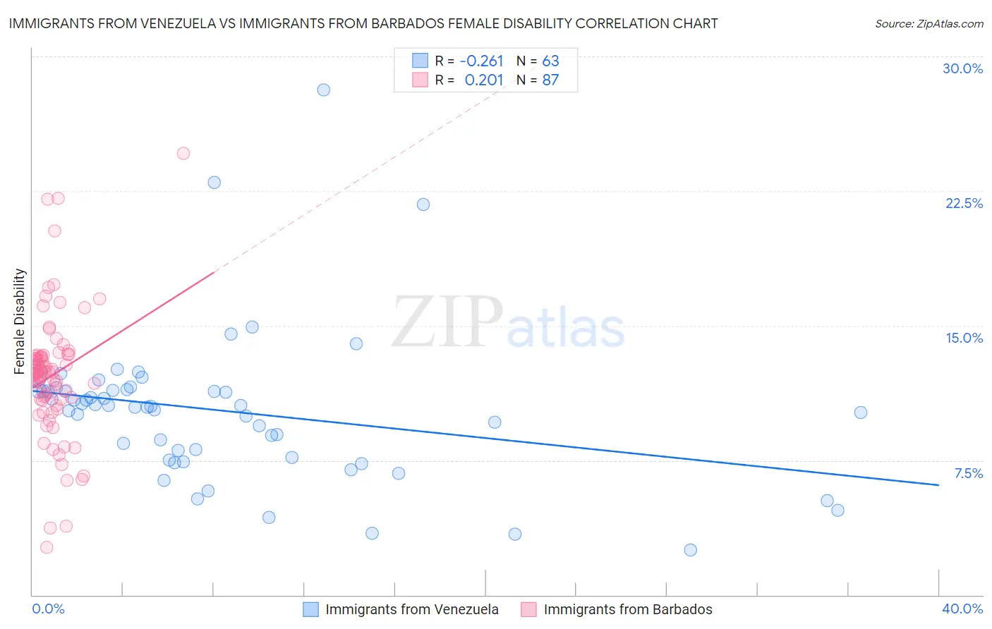 Immigrants from Venezuela vs Immigrants from Barbados Female Disability