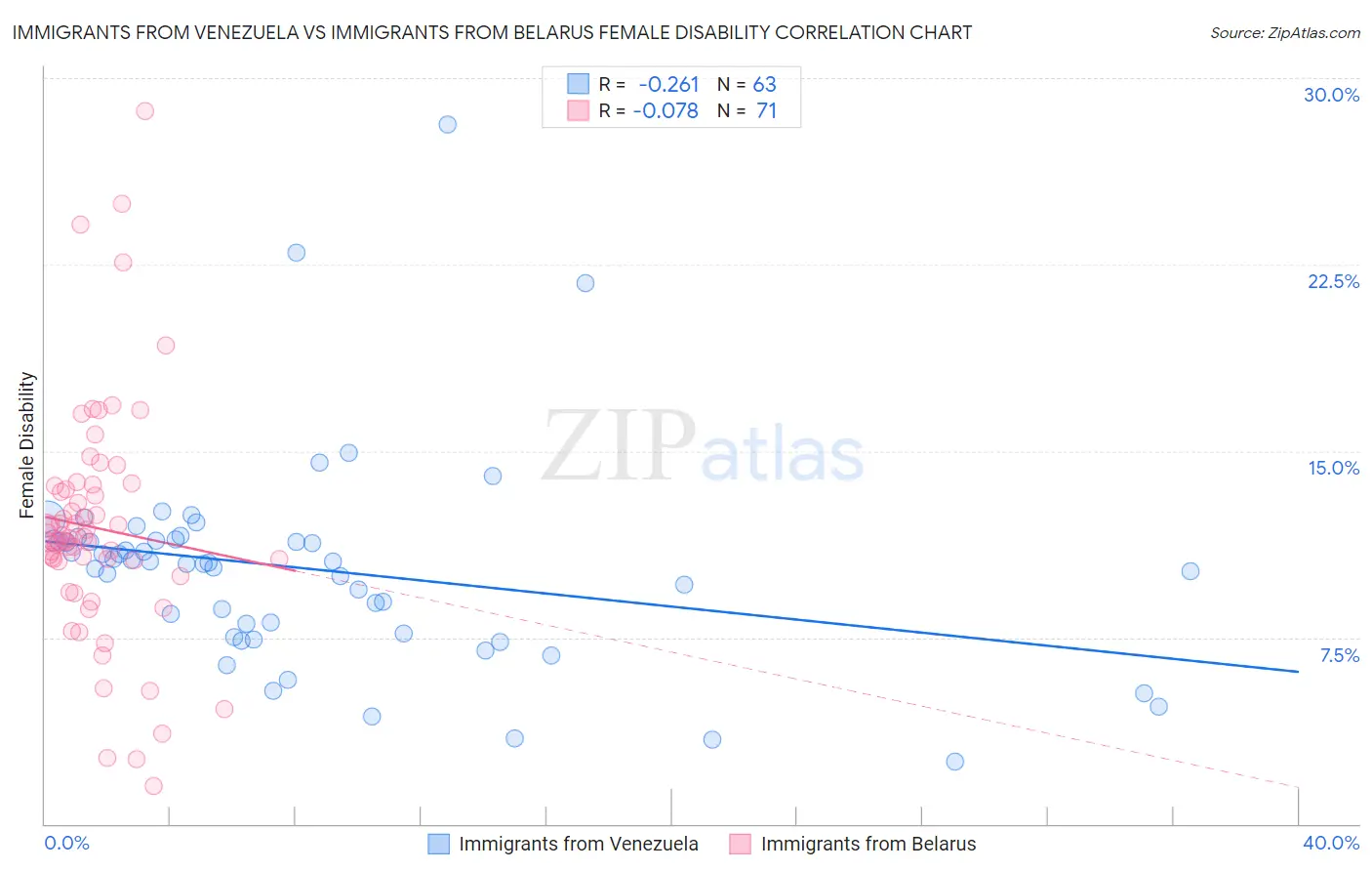 Immigrants from Venezuela vs Immigrants from Belarus Female Disability