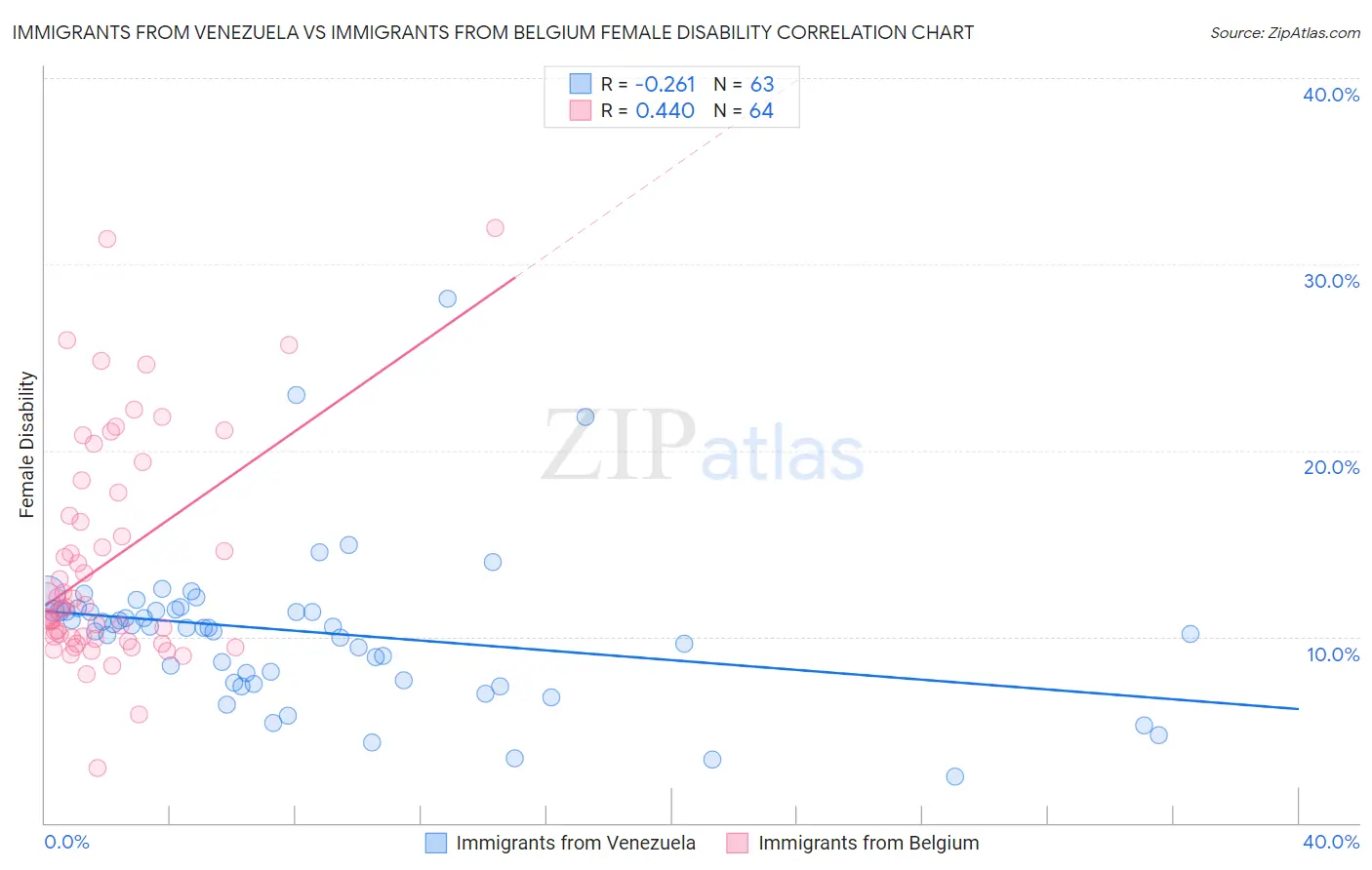 Immigrants from Venezuela vs Immigrants from Belgium Female Disability