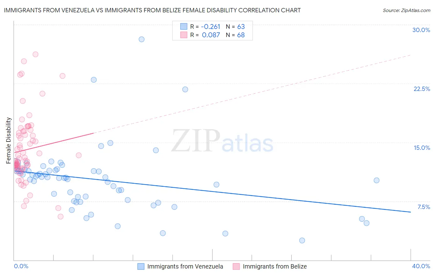 Immigrants from Venezuela vs Immigrants from Belize Female Disability