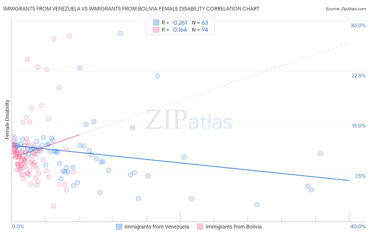 Immigrants from Venezuela vs Immigrants from Bolivia Female Disability