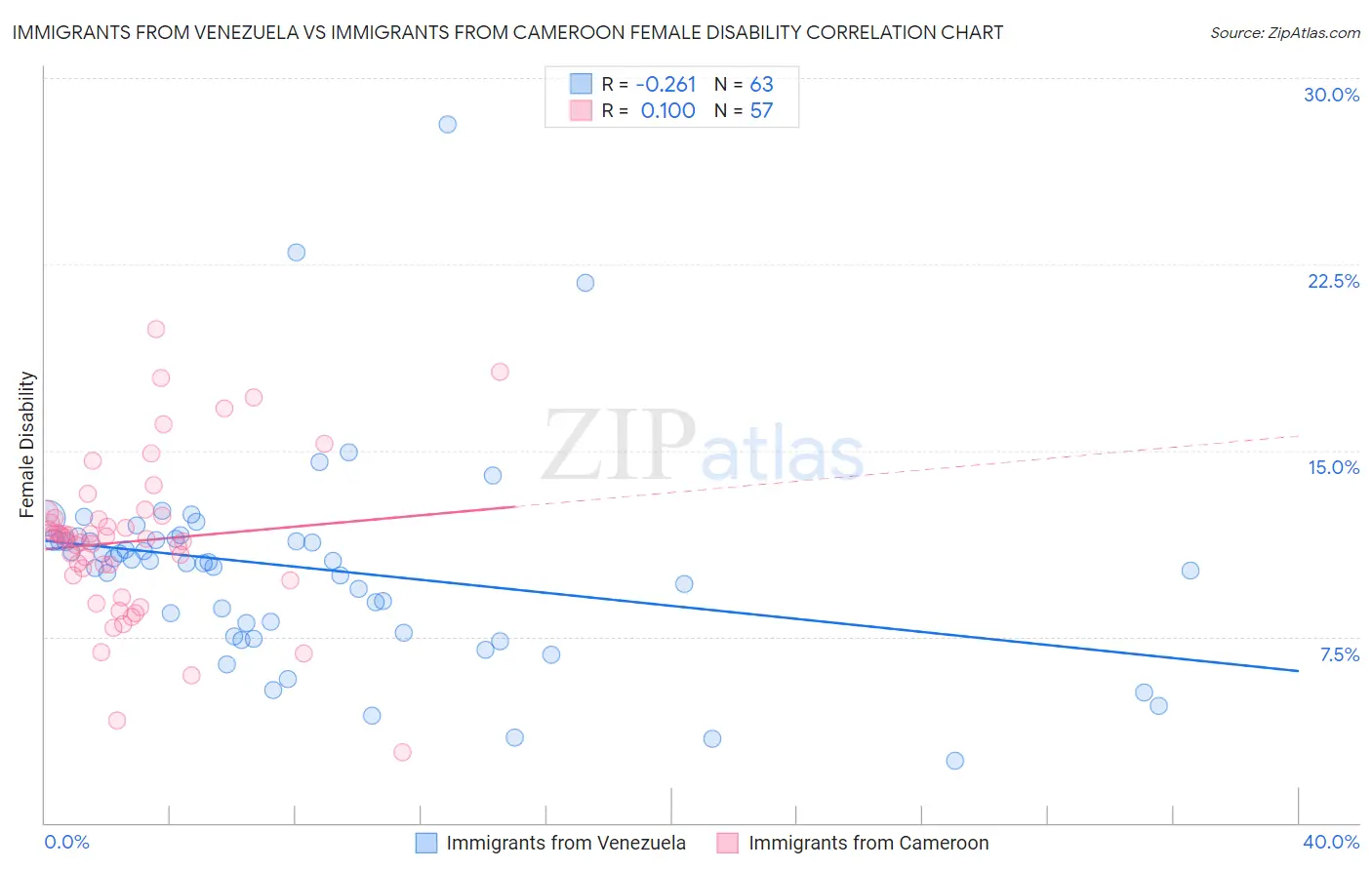 Immigrants from Venezuela vs Immigrants from Cameroon Female Disability