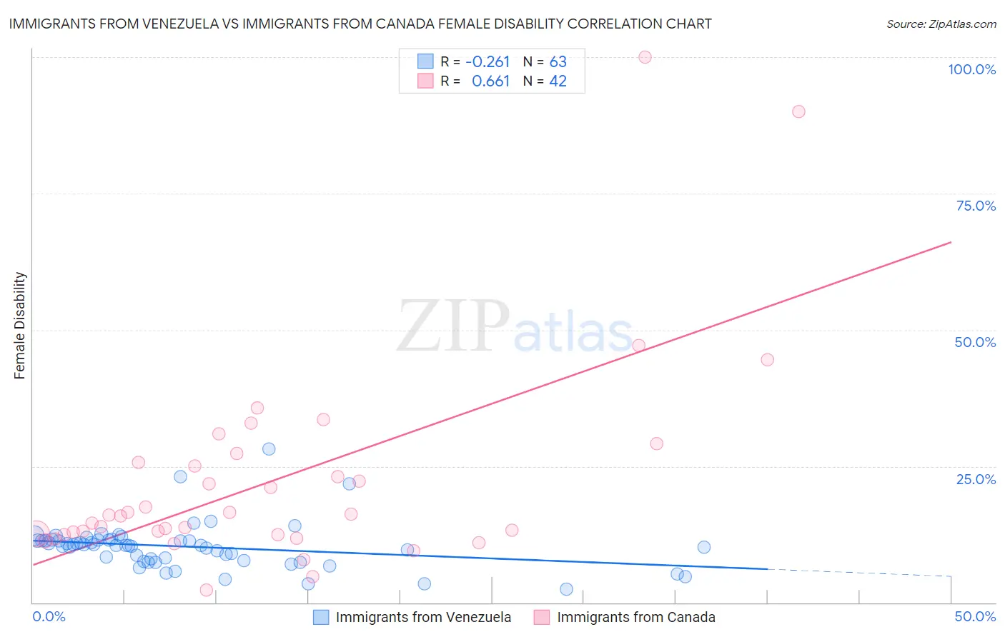 Immigrants from Venezuela vs Immigrants from Canada Female Disability