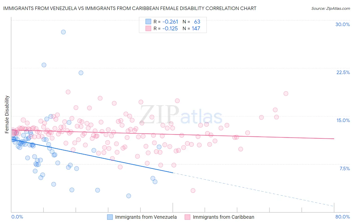 Immigrants from Venezuela vs Immigrants from Caribbean Female Disability