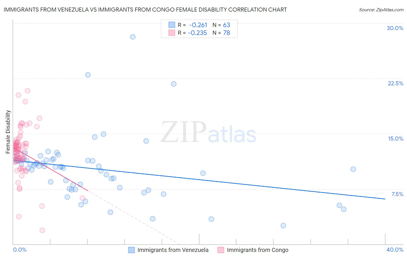 Immigrants from Venezuela vs Immigrants from Congo Female Disability