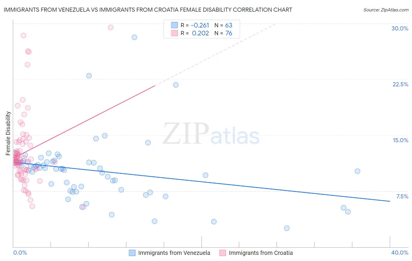 Immigrants from Venezuela vs Immigrants from Croatia Female Disability