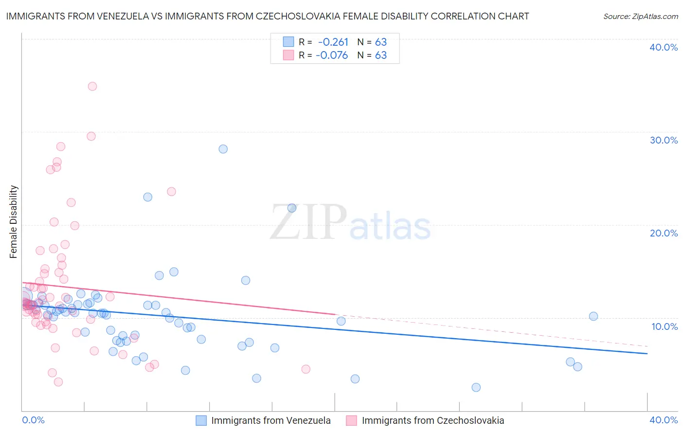 Immigrants from Venezuela vs Immigrants from Czechoslovakia Female Disability