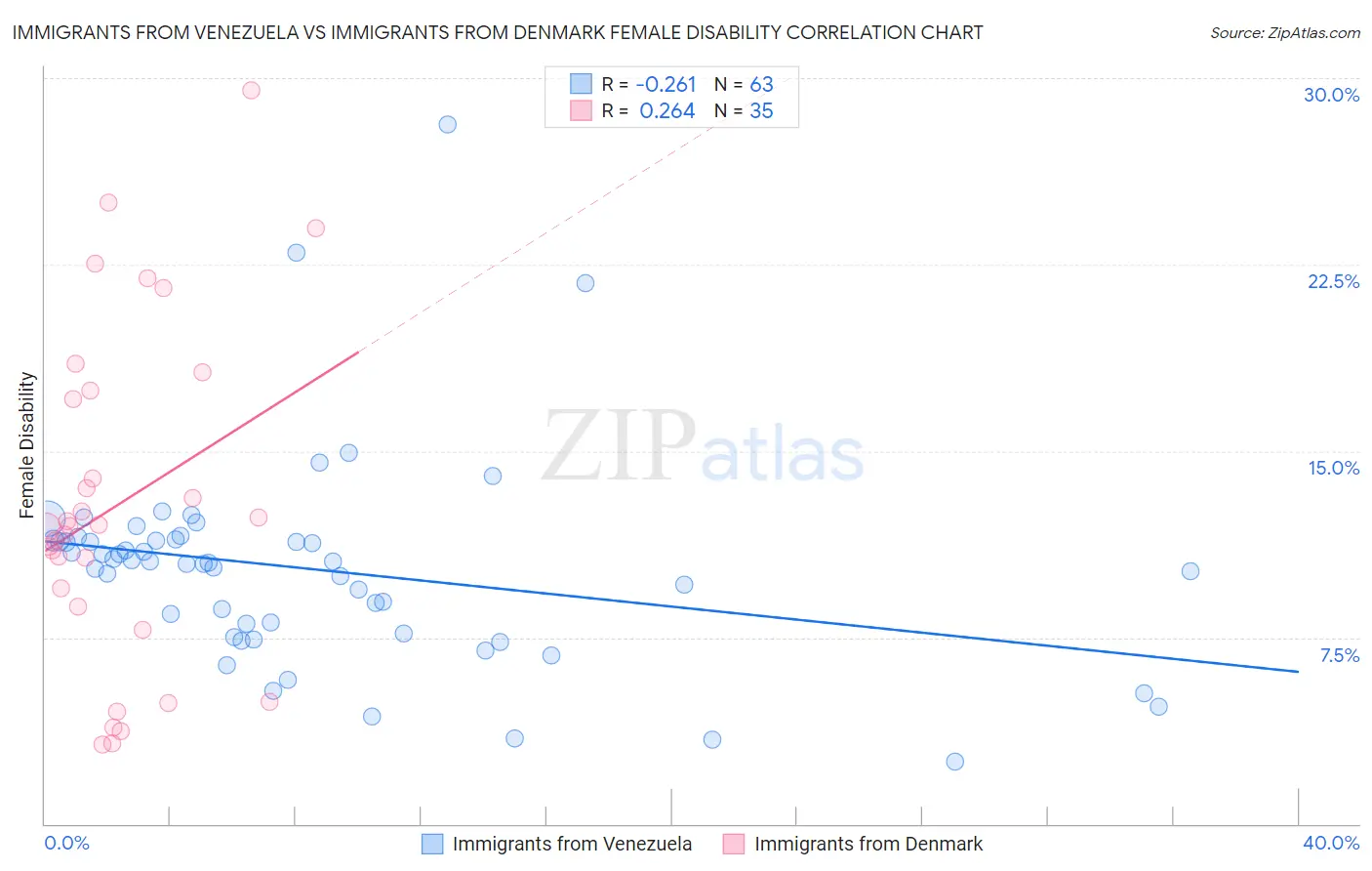 Immigrants from Venezuela vs Immigrants from Denmark Female Disability