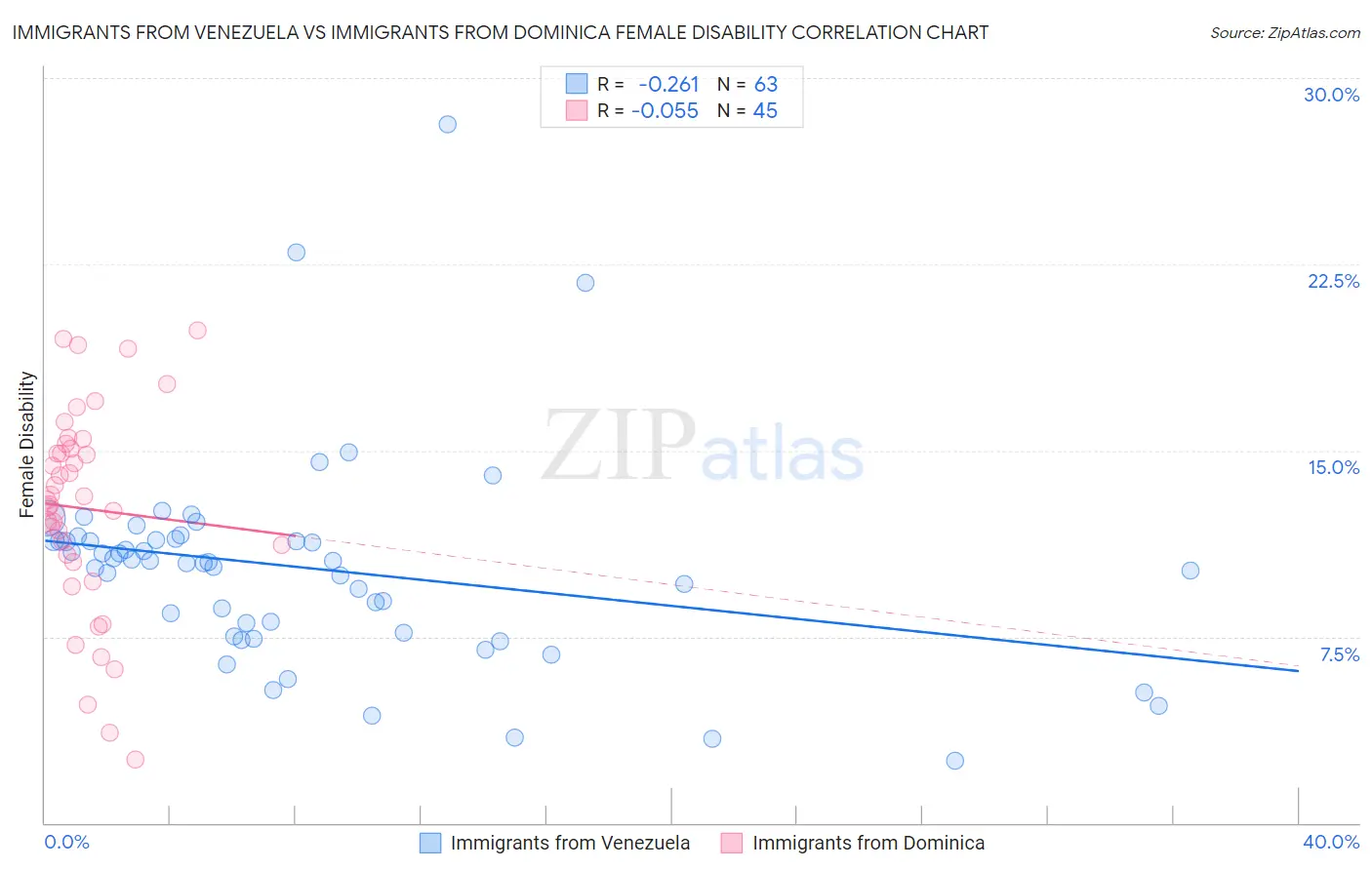 Immigrants from Venezuela vs Immigrants from Dominica Female Disability