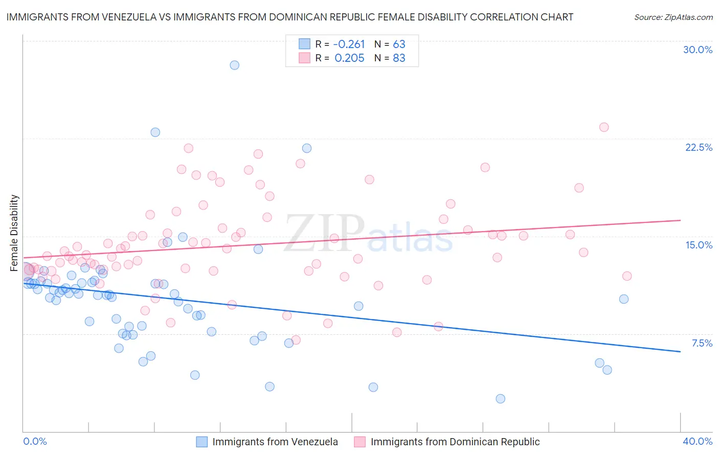 Immigrants from Venezuela vs Immigrants from Dominican Republic Female Disability