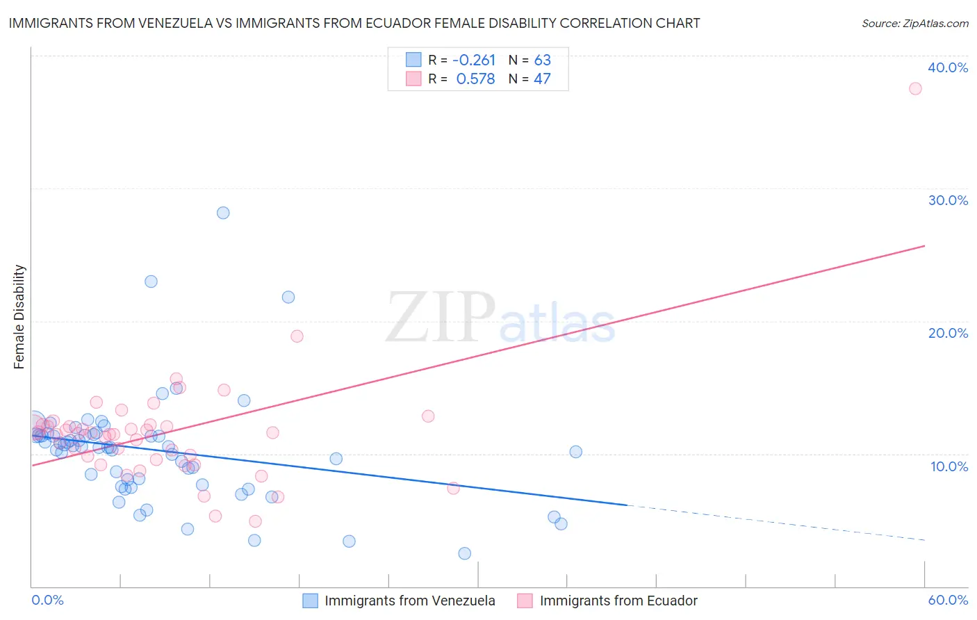 Immigrants from Venezuela vs Immigrants from Ecuador Female Disability