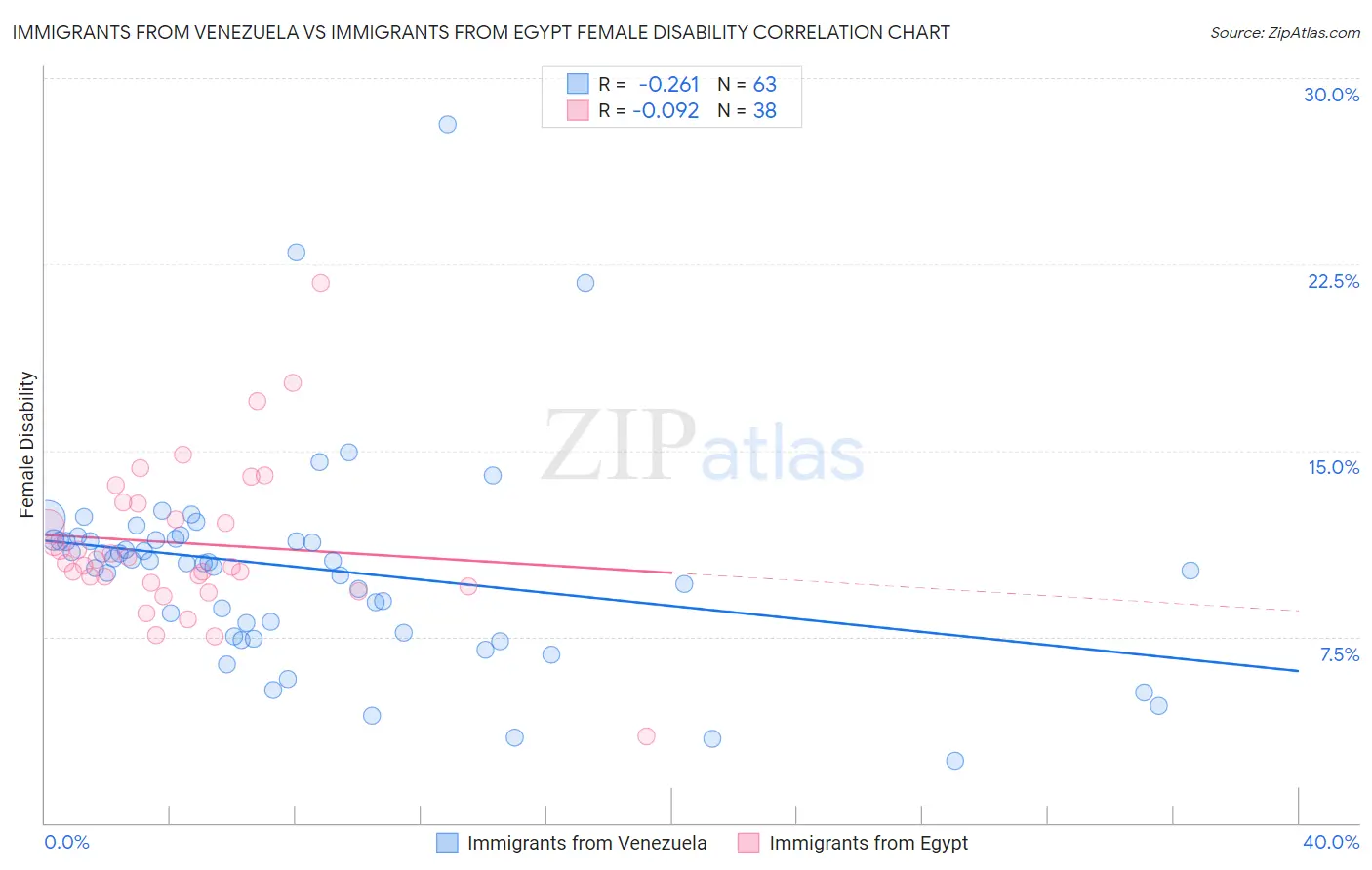 Immigrants from Venezuela vs Immigrants from Egypt Female Disability