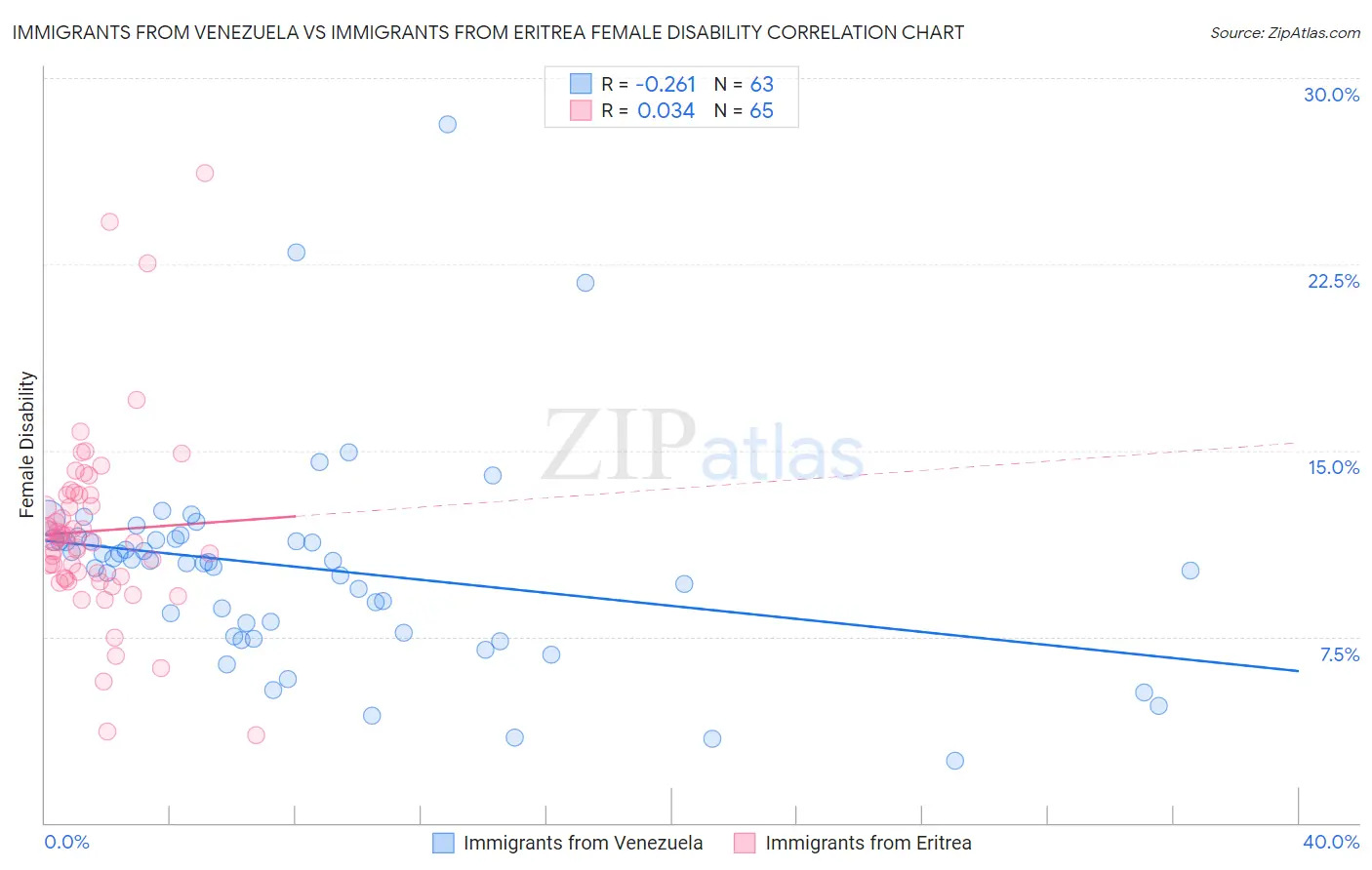 Immigrants from Venezuela vs Immigrants from Eritrea Female Disability