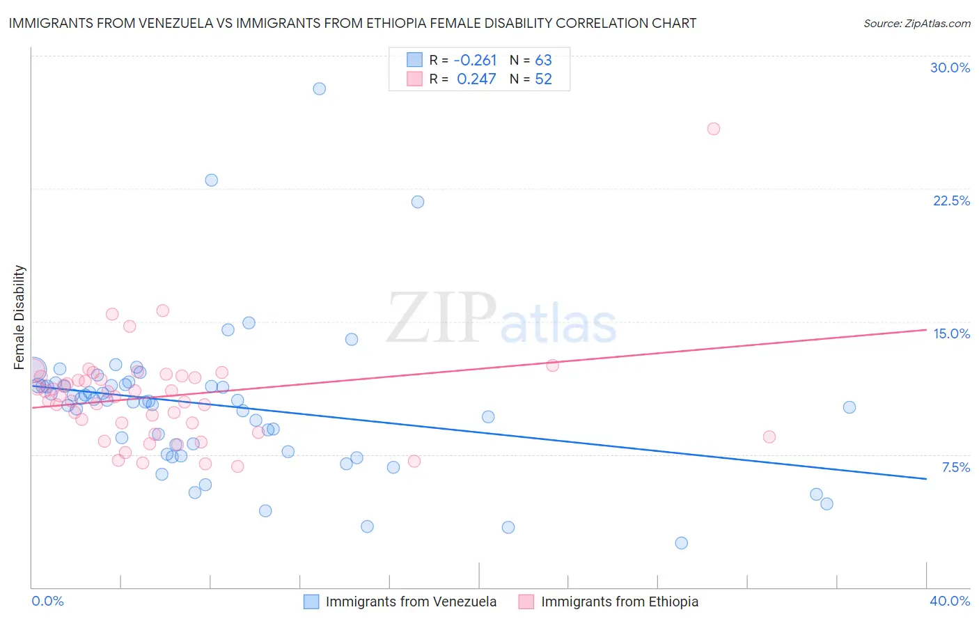 Immigrants from Venezuela vs Immigrants from Ethiopia Female Disability