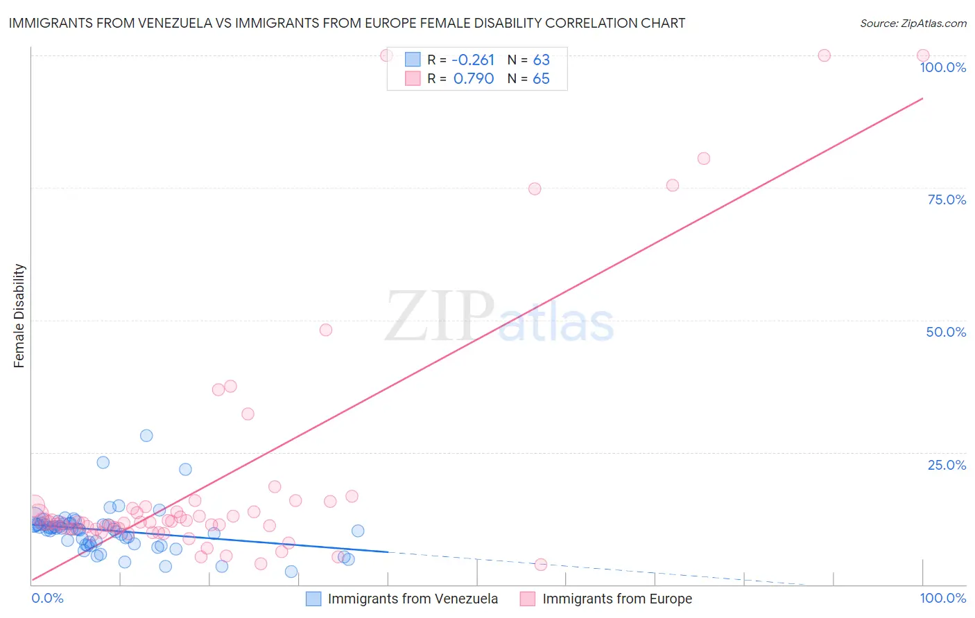Immigrants from Venezuela vs Immigrants from Europe Female Disability