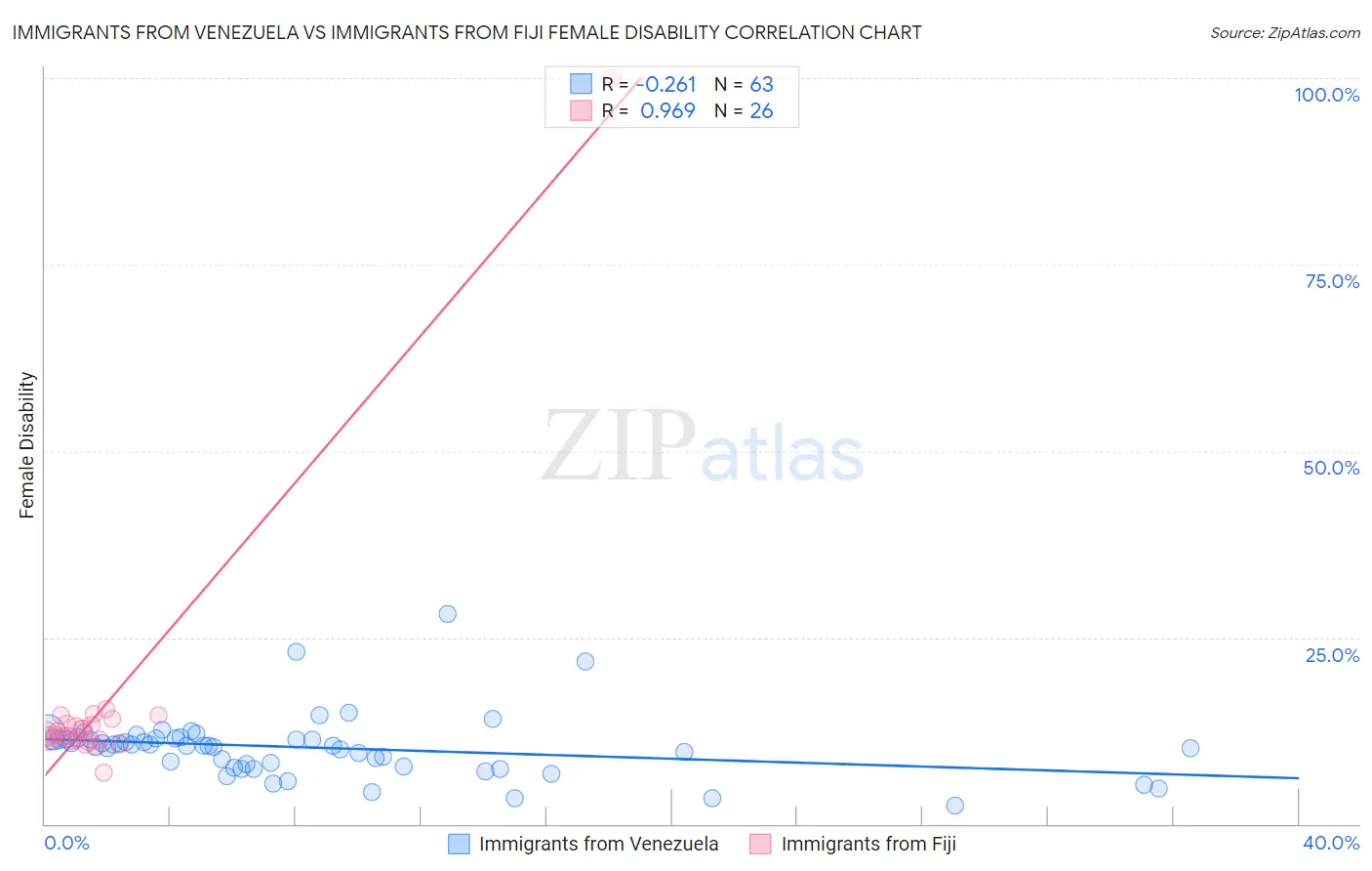 Immigrants from Venezuela vs Immigrants from Fiji Female Disability