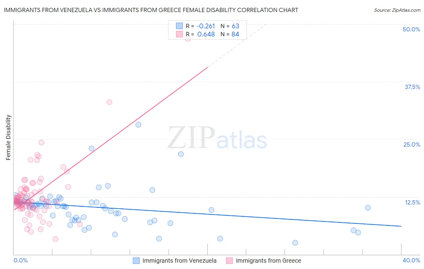 Immigrants from Venezuela vs Immigrants from Greece Female Disability