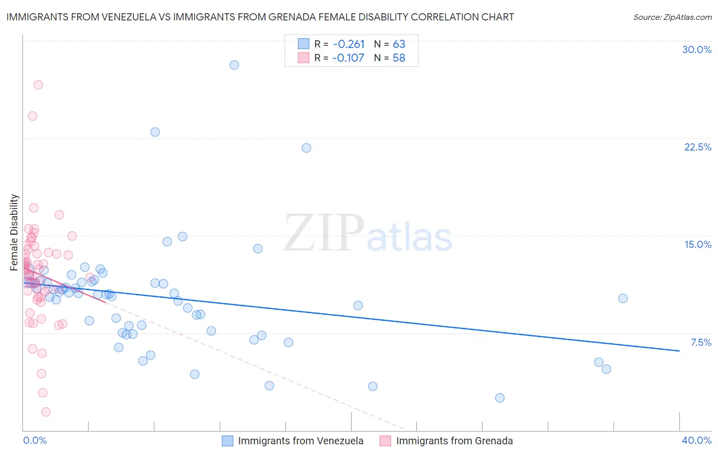 Immigrants from Venezuela vs Immigrants from Grenada Female Disability