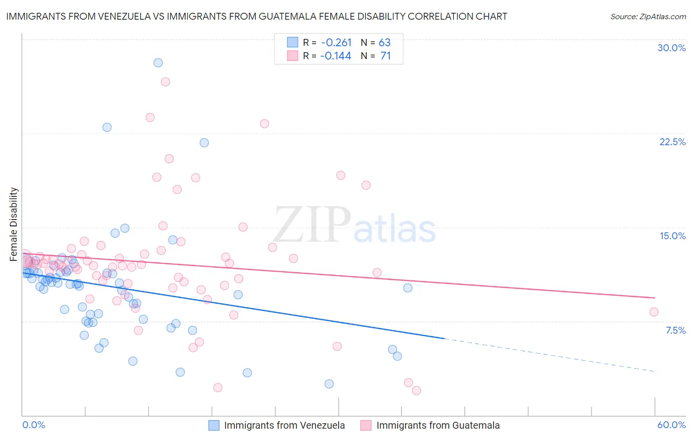 Immigrants from Venezuela vs Immigrants from Guatemala Female Disability