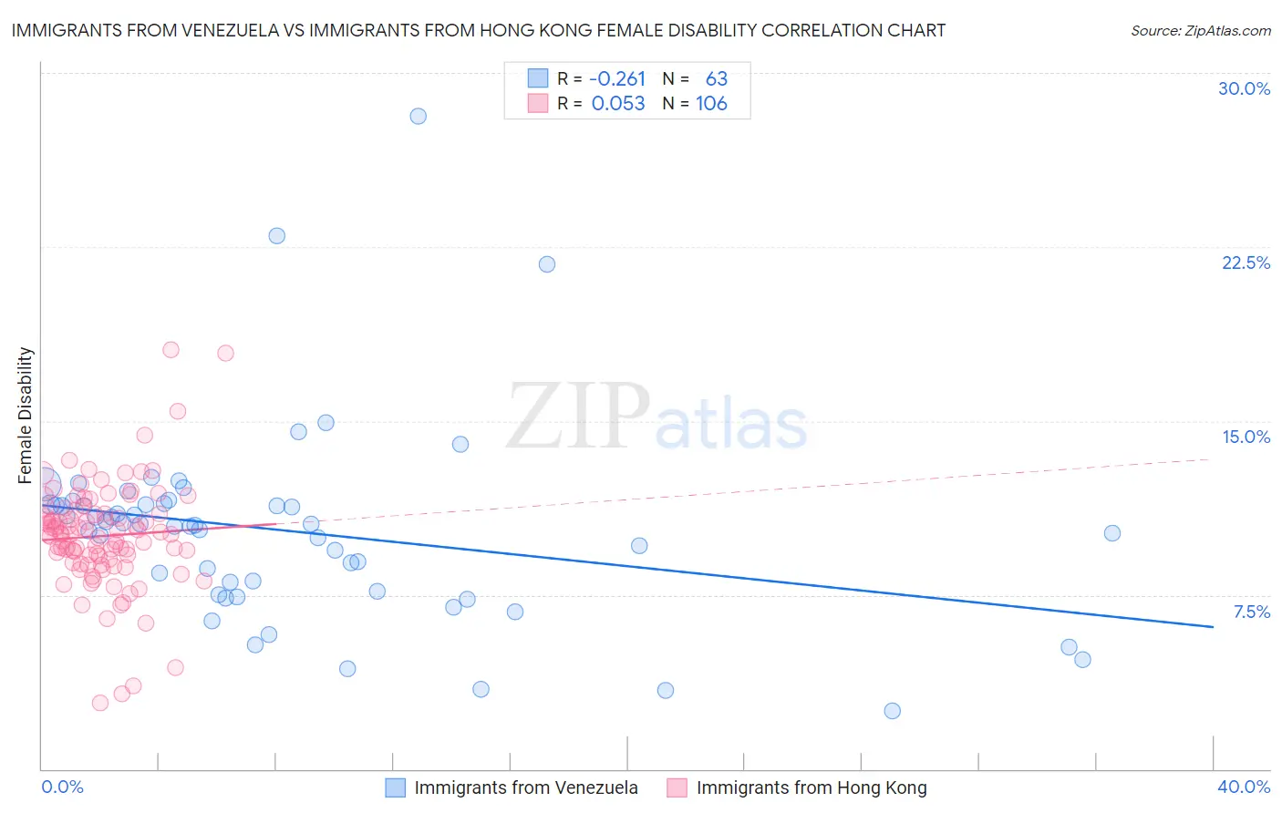 Immigrants from Venezuela vs Immigrants from Hong Kong Female Disability