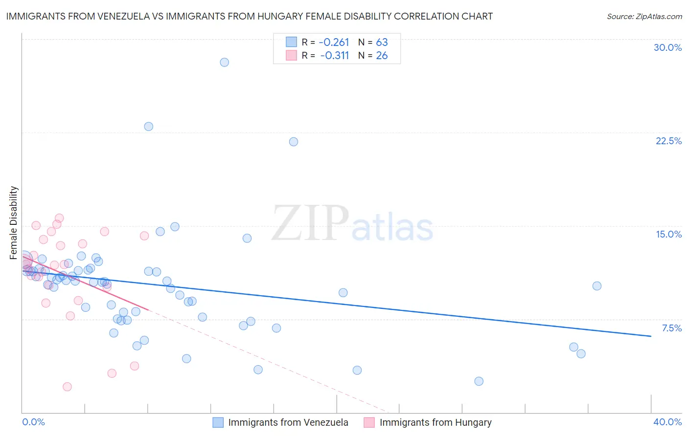 Immigrants from Venezuela vs Immigrants from Hungary Female Disability