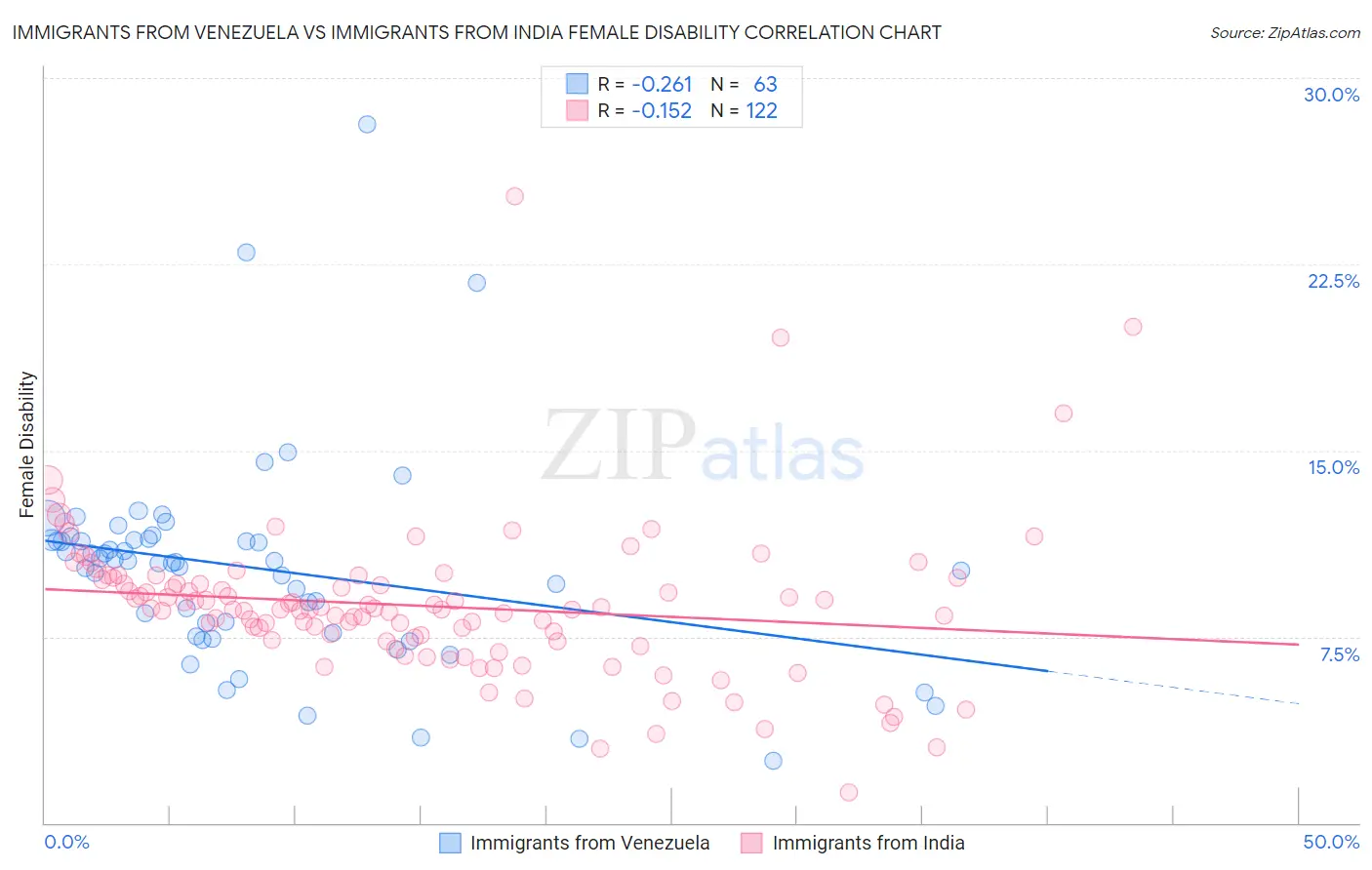 Immigrants from Venezuela vs Immigrants from India Female Disability