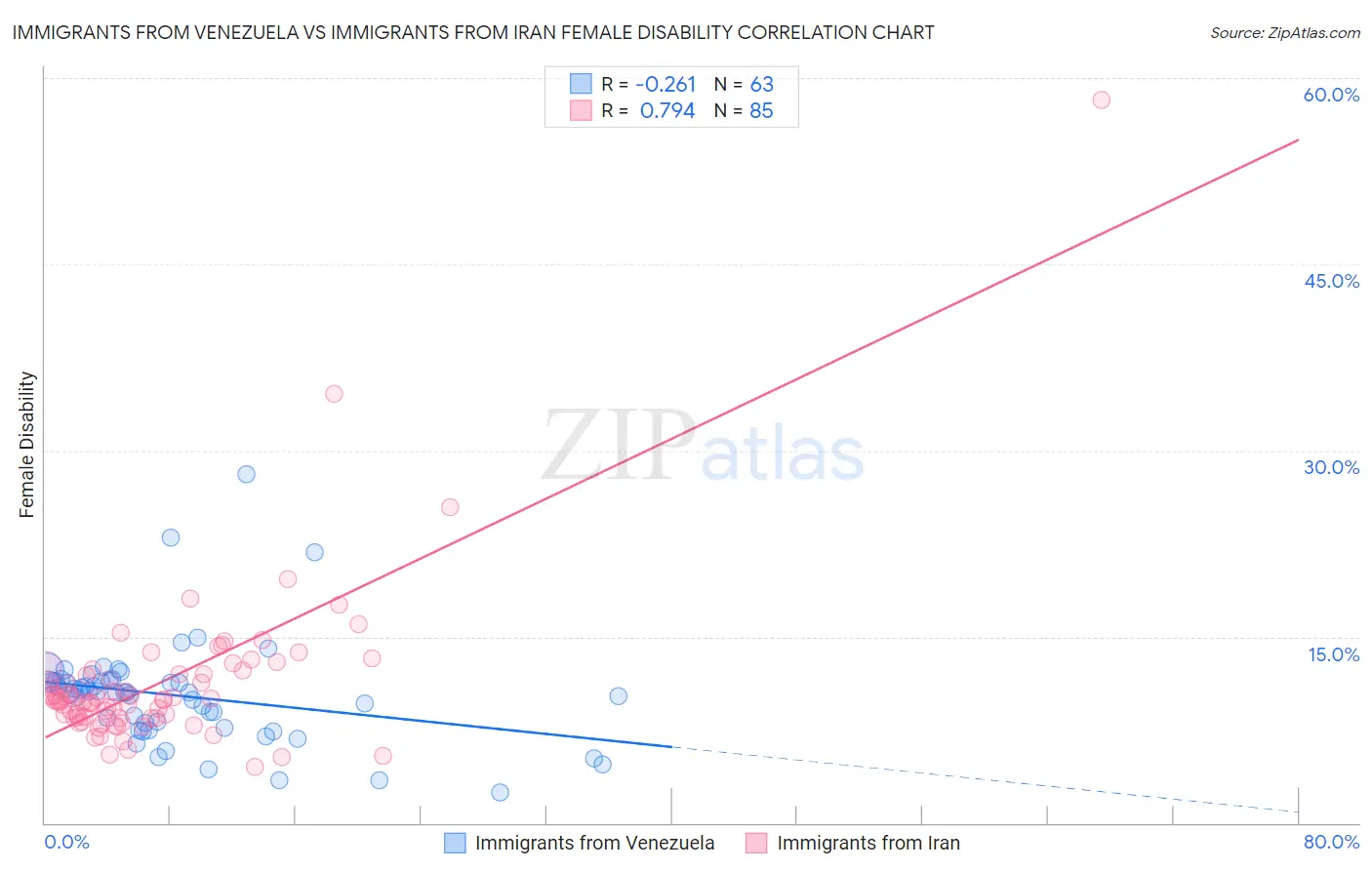 Immigrants from Venezuela vs Immigrants from Iran Female Disability