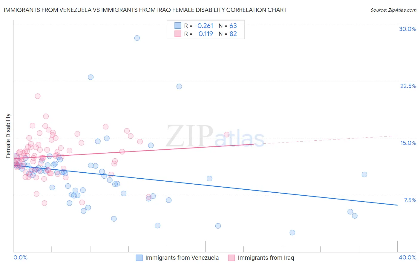 Immigrants from Venezuela vs Immigrants from Iraq Female Disability